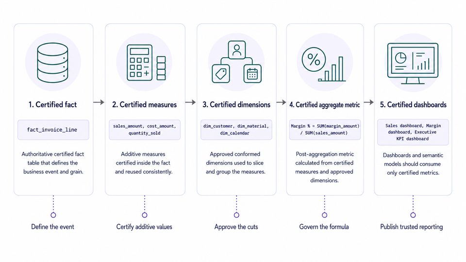 data certification flow