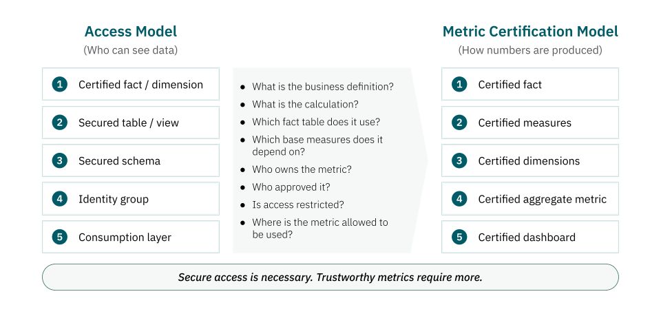 access model vs metric certified model