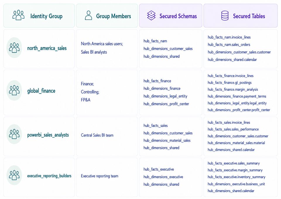 data access matrix