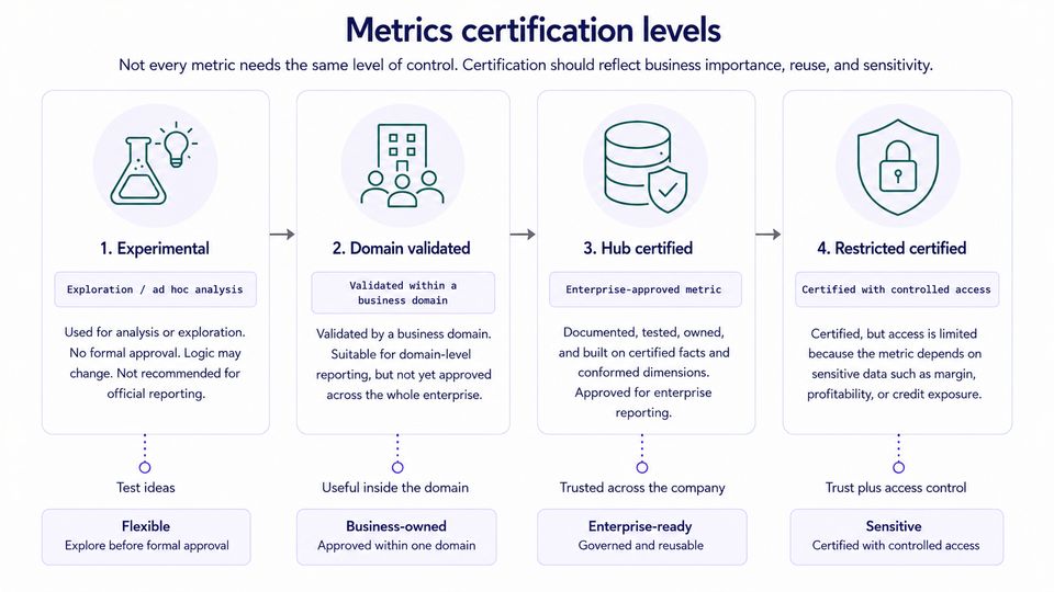 metrcis certification levels