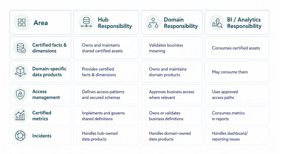 hun and domains responsibility matrix