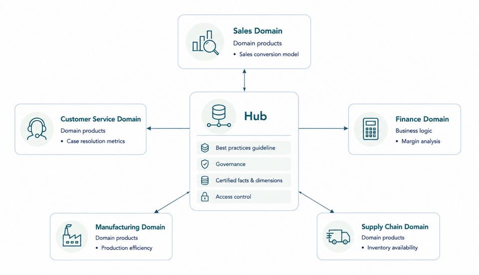 hub & domains operating model