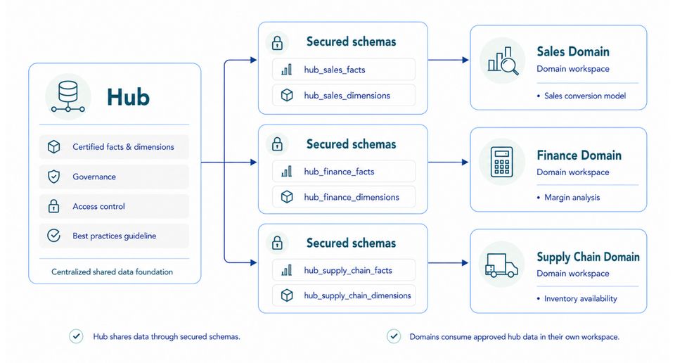 hub to domains