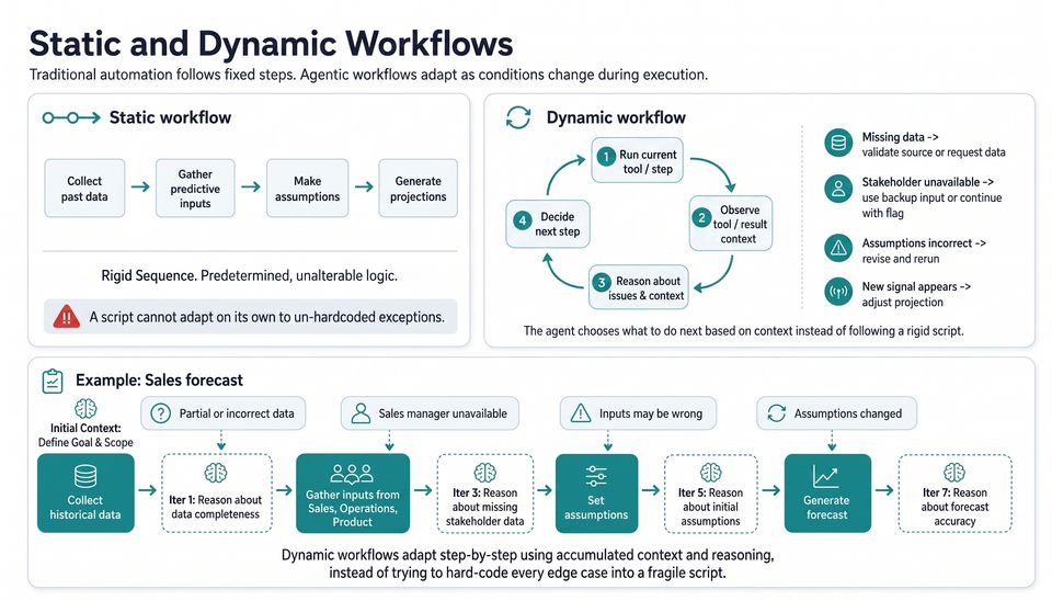 static and dynamic ai workflows