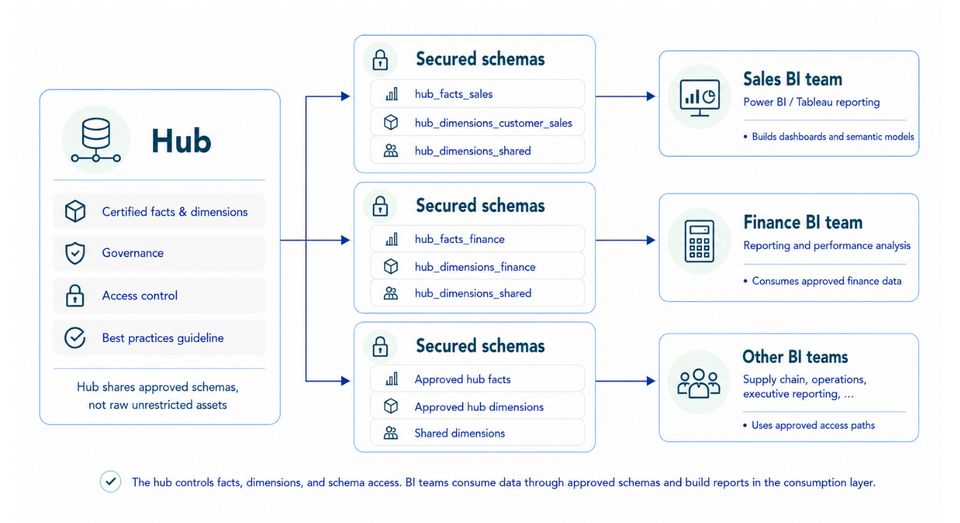 hub to business intelligence analysts diagram