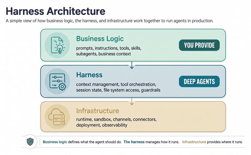 harness architecture