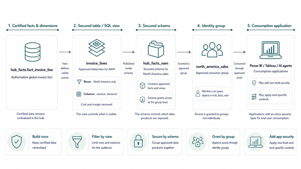 five facts and dimensions access layers