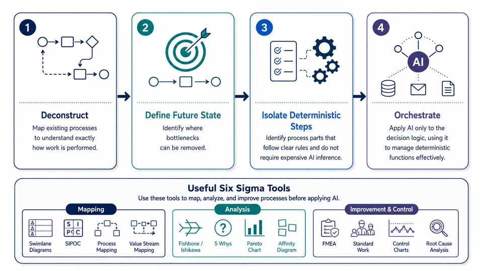 A structured approach to AI implementation