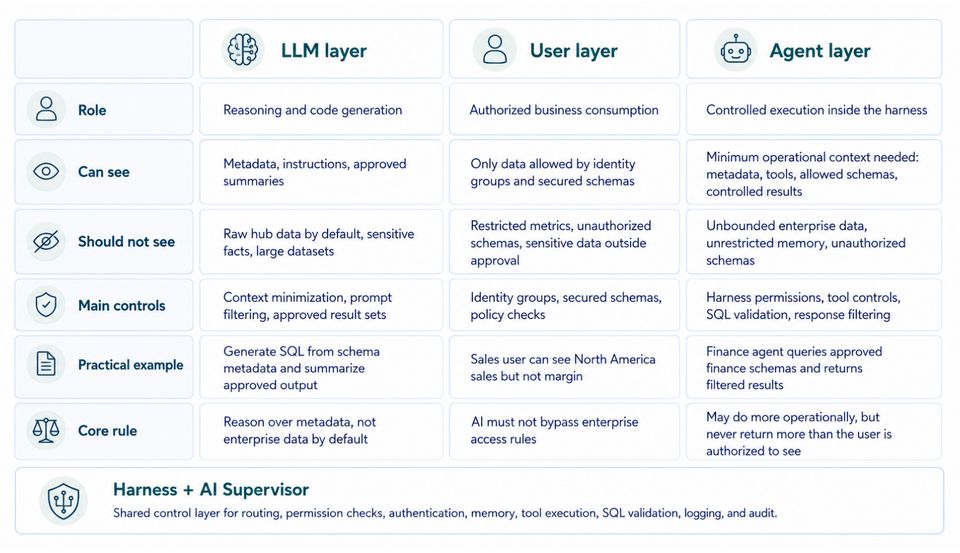 llm layer vs user layer vs agent layer