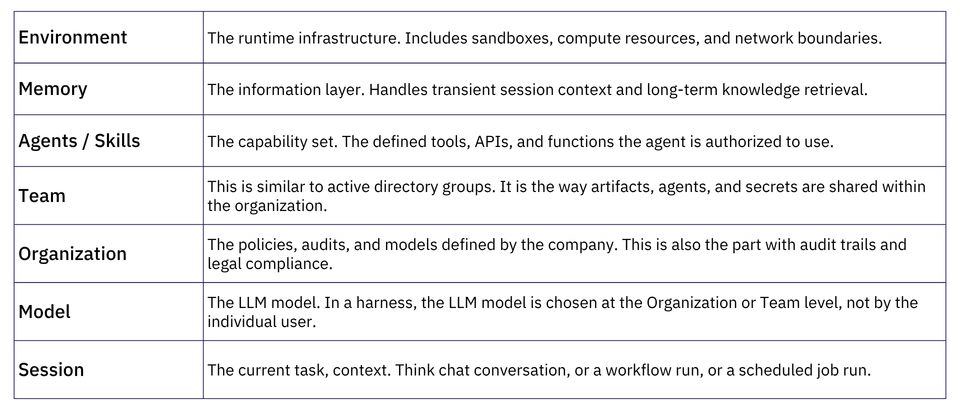 primitives required for enterprise agents