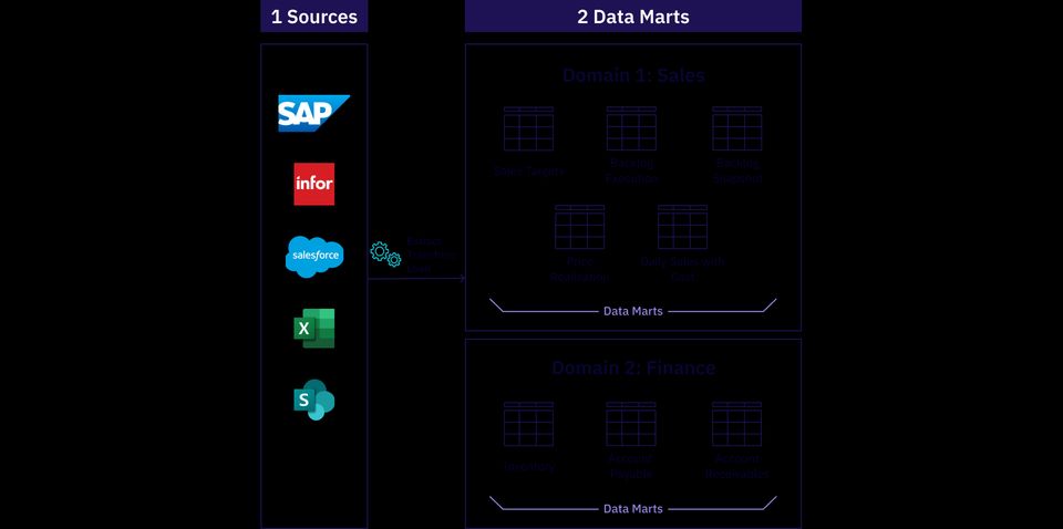 what is a data mart