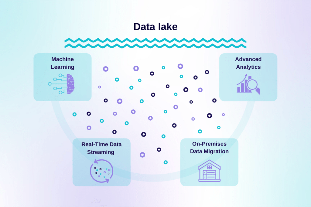 Data lakes can support various data capabilities in an organization