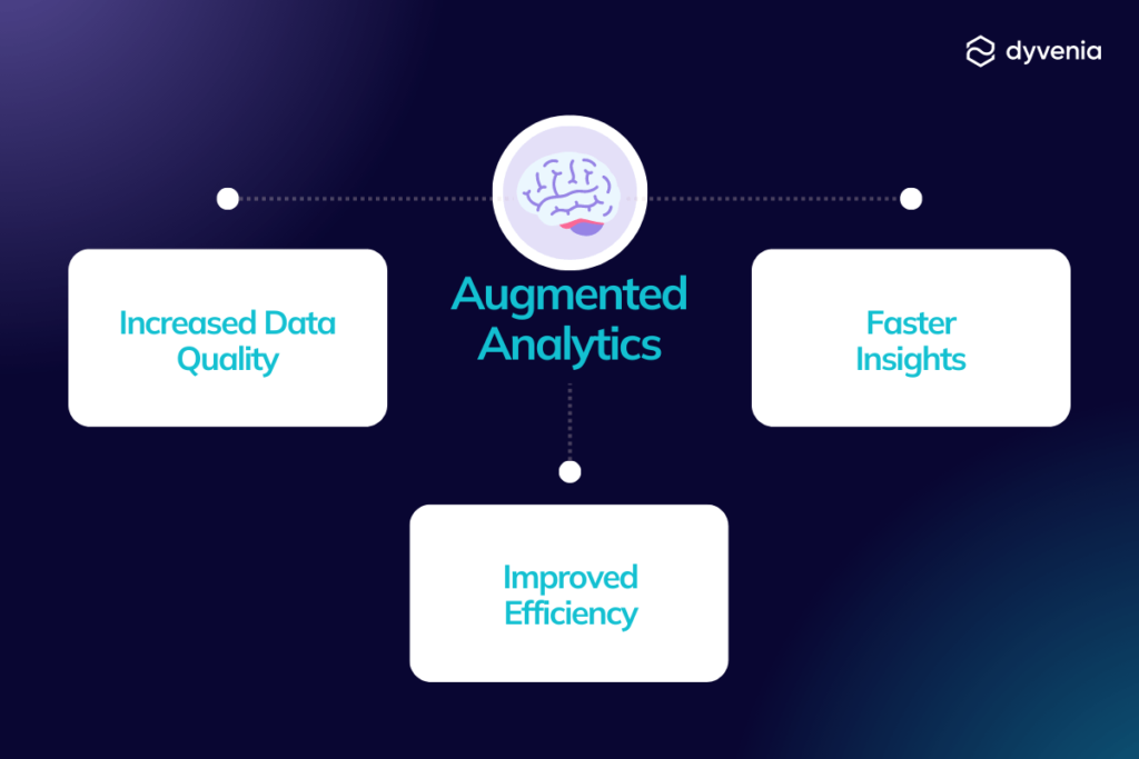 Augmented Analytics enables companies to increase data quality, improve efficiency, and obtain insights quickly.